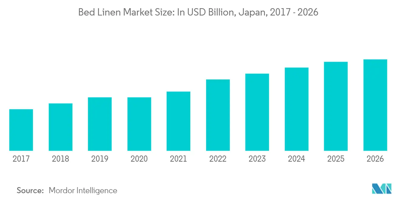 Mercado de têxteis domésticos do Japão Tendências Mercado Têxtil Doméstico do Japão 2