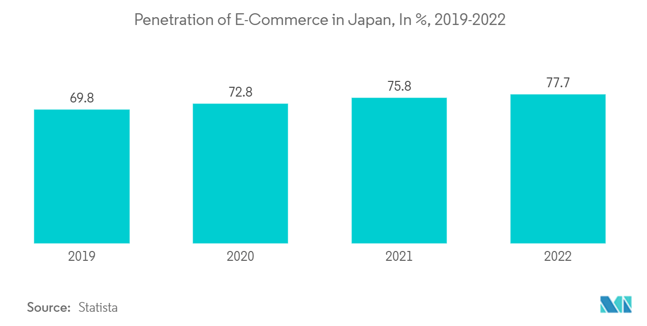 Japan Home Textile Market: Penetration of E-Commerce in Japan, In %, 2019-2022