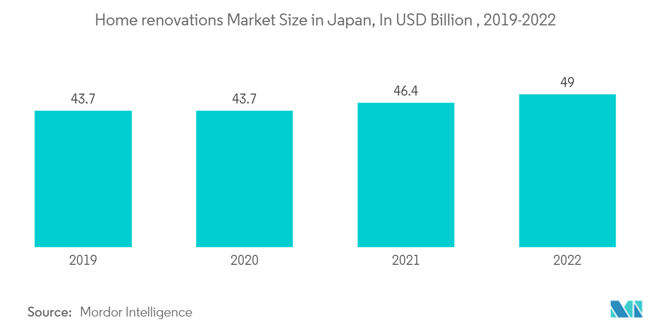 Japan Home Textile Market: Home renovations Market Size in Japan, In USD Billion , 2019-2022