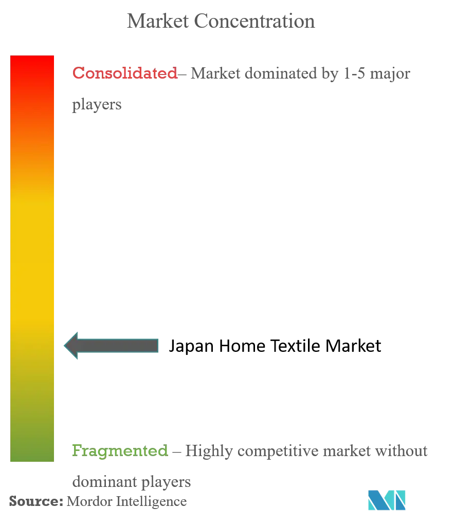 Japan Home Textile Market Concentration