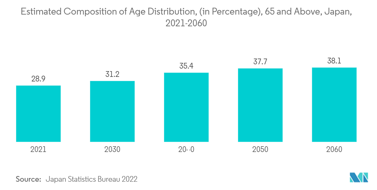 Japanischer Markt für Krankenhausbedarf Geschätzte Zusammensetzung der Altersverteilung (in Prozent), 65 Jahre und höher, Japan, 2021-2060