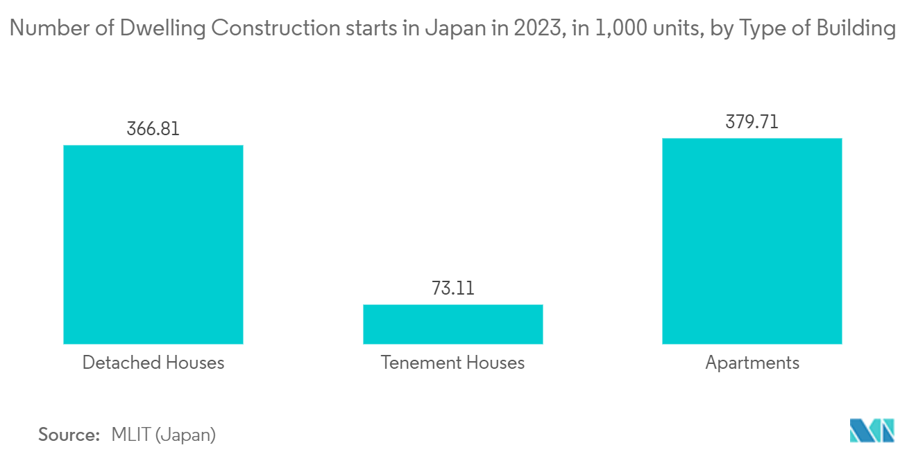 Japan HVAC Market: Number of Dwelling Construction starts in Japan in 2023, in 1,000 units, by Type of Building 