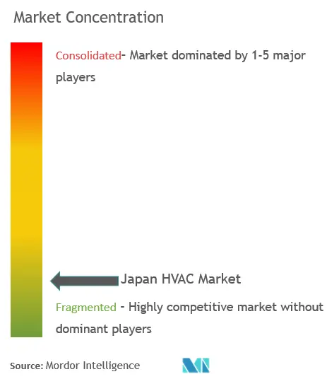 Japan HVAC Market Concentration