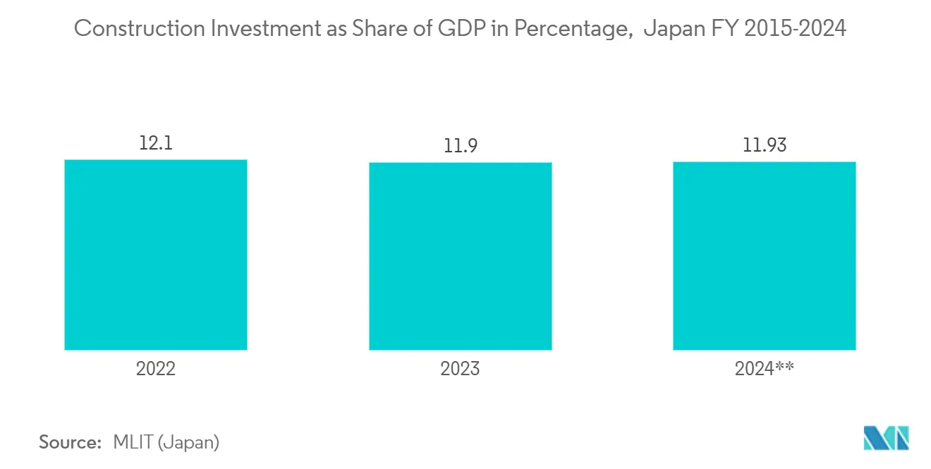 日本のHVAC市場：GDPに占める建設投資の割合（日本 2015-2024年度