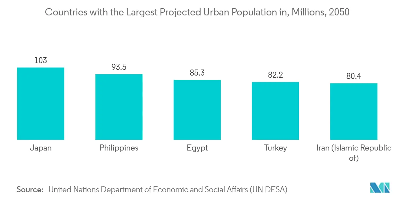 日本のHVAC市場：都市人口が最も多いと予測される国（単位：百万人、2050年