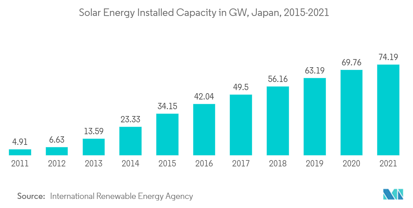 Japan Hydropower Market - Solar Energy Installed Capacity