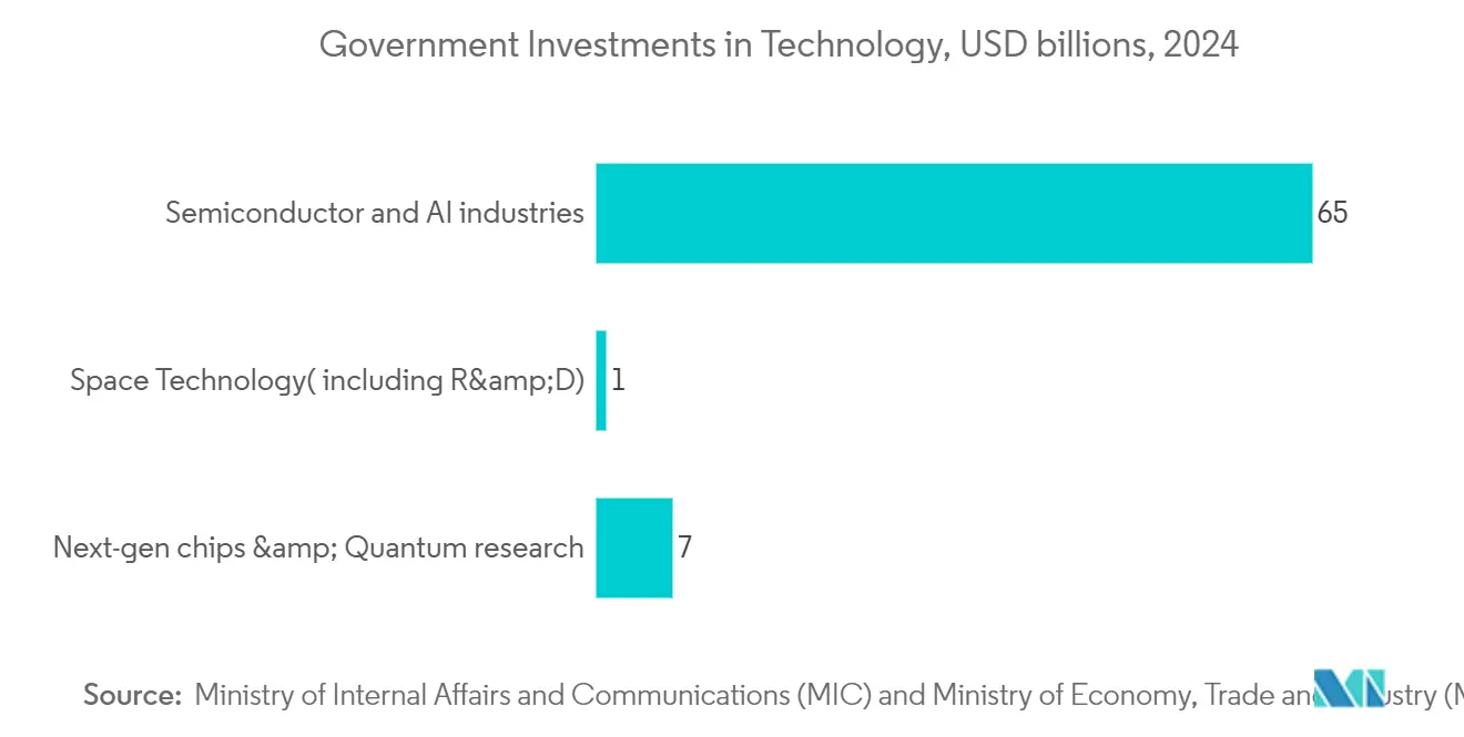USD billions