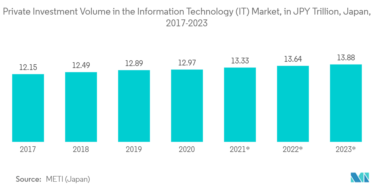 Marché japonais des TIC - Volume dinvestissement privé sur le marché des technologies de linformation (TI), en billions de yens, Japon, 2017-2023