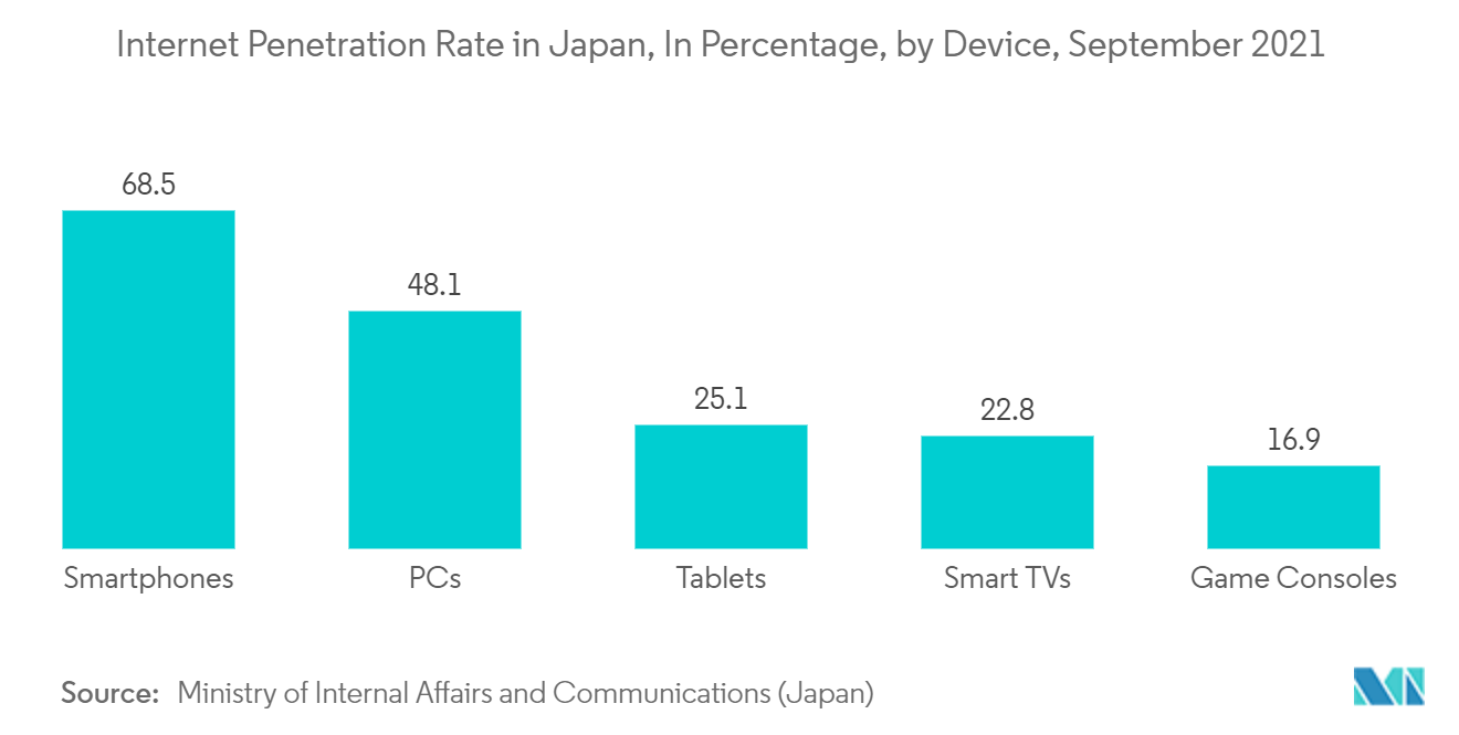 Japan ICT Market - Internet Penetration Rate in Japan, In Percentage, by Device, September 2021