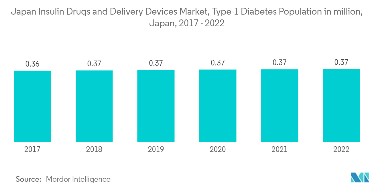 日本のインスリン製剤および送達デバイス市場、1型糖尿病人口（百万人）、2017年～2022年