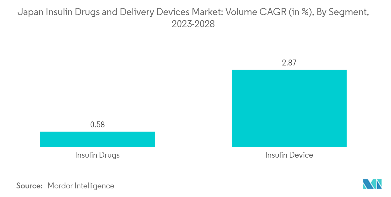 日本のインスリン製剤とデリバリーデバイス市場：数量CAGR（単位：%）：セグメント別、2023年〜2028年