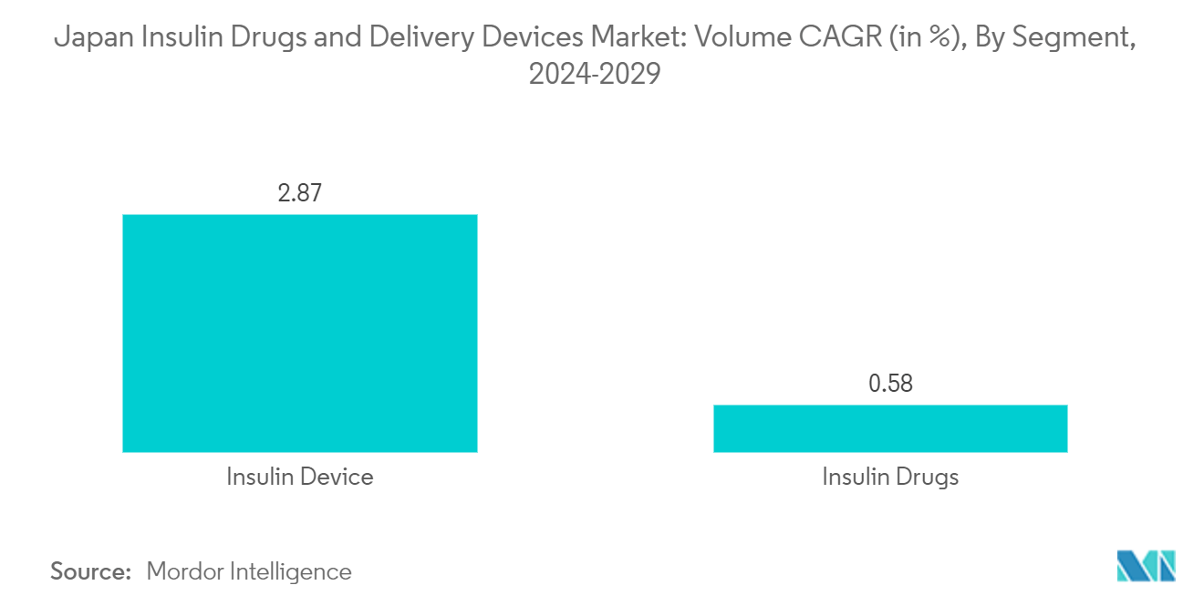 Japan Insulin Drugs and Delivery Devices Market: Volume CAGR  (in %), By Segment, 2023-2028