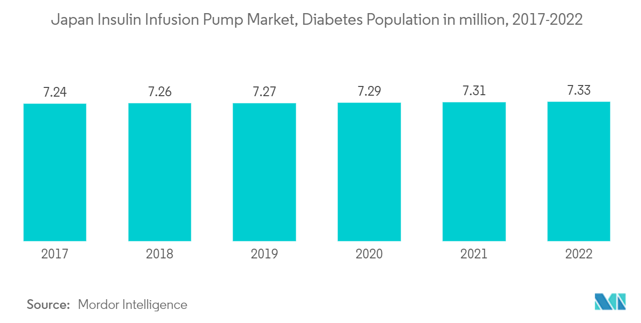 日本のインスリン注入ポンプ市場、糖尿病人口（百万人）、日本、2017-2022年