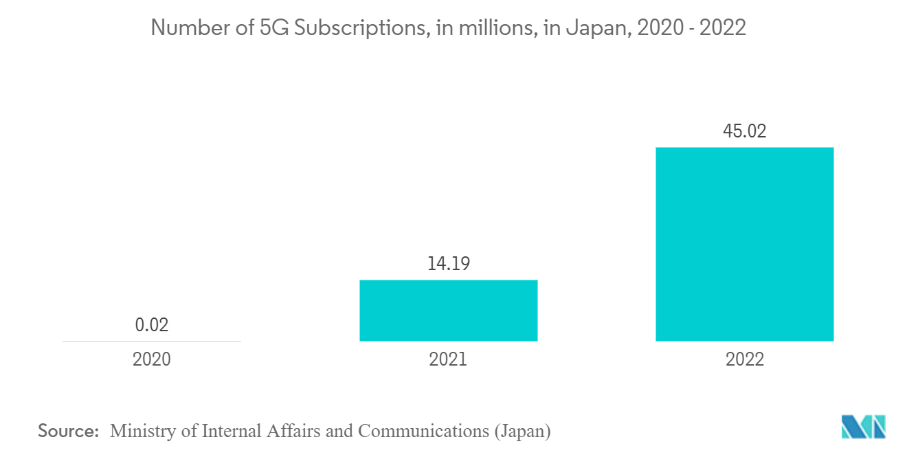 日本の集積回路（IC）市場：日本の5G加入者数（単位：百万）：2020年～2022年