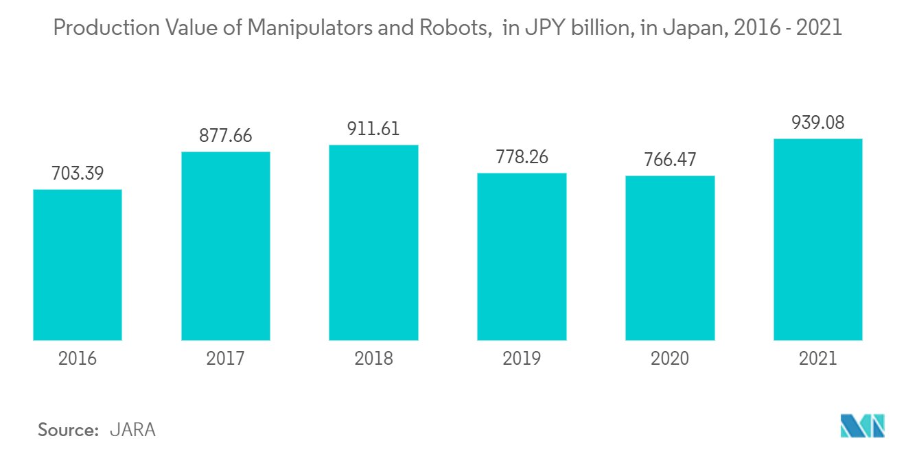 日本の集積回路（IC）市場：マニピュレーターとロボットの生産額（単位：億円）：日本、2016年～2021年