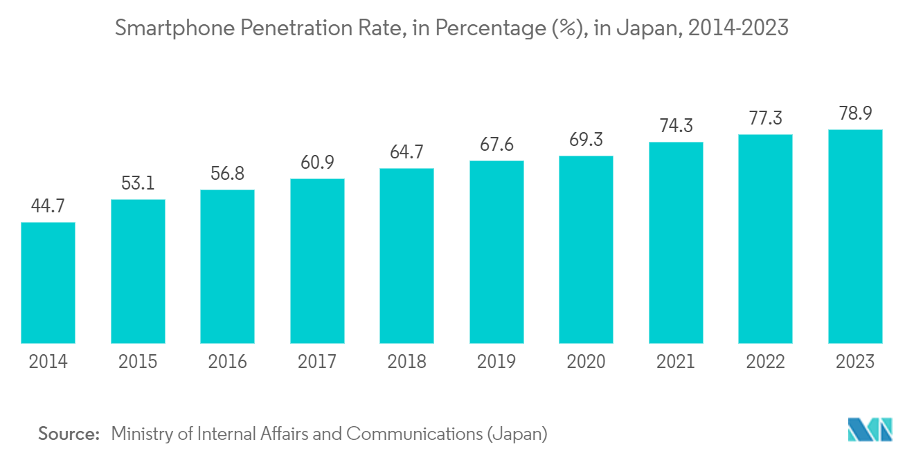 Japan Integrated Circuit (IC) Market: Smartphone Penetration Rate, in Percentage (%), in Japan, 2014-2023