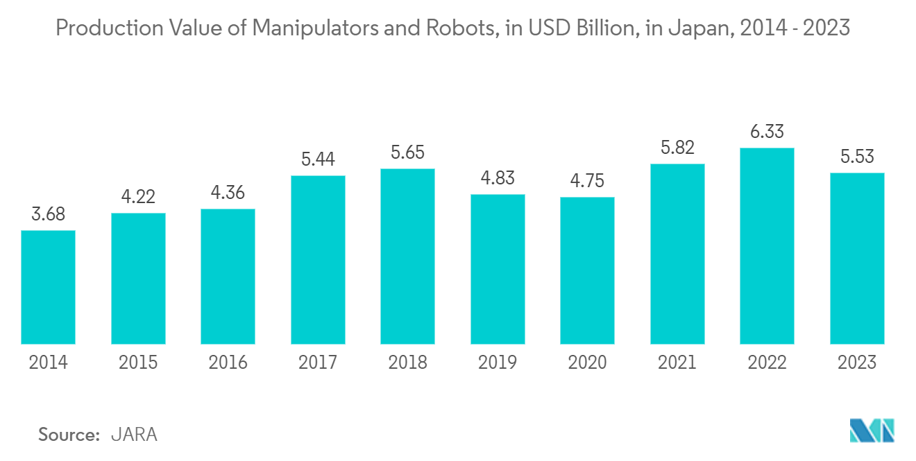 Japan Integrated Circuit (IC) Market: Production Value of Manipulators and Robots, in USD Billion, in Japan, 2014 - 2023 