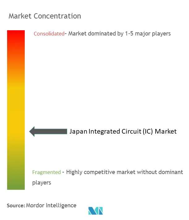 日本の集積回路（IC）市場の集中度
