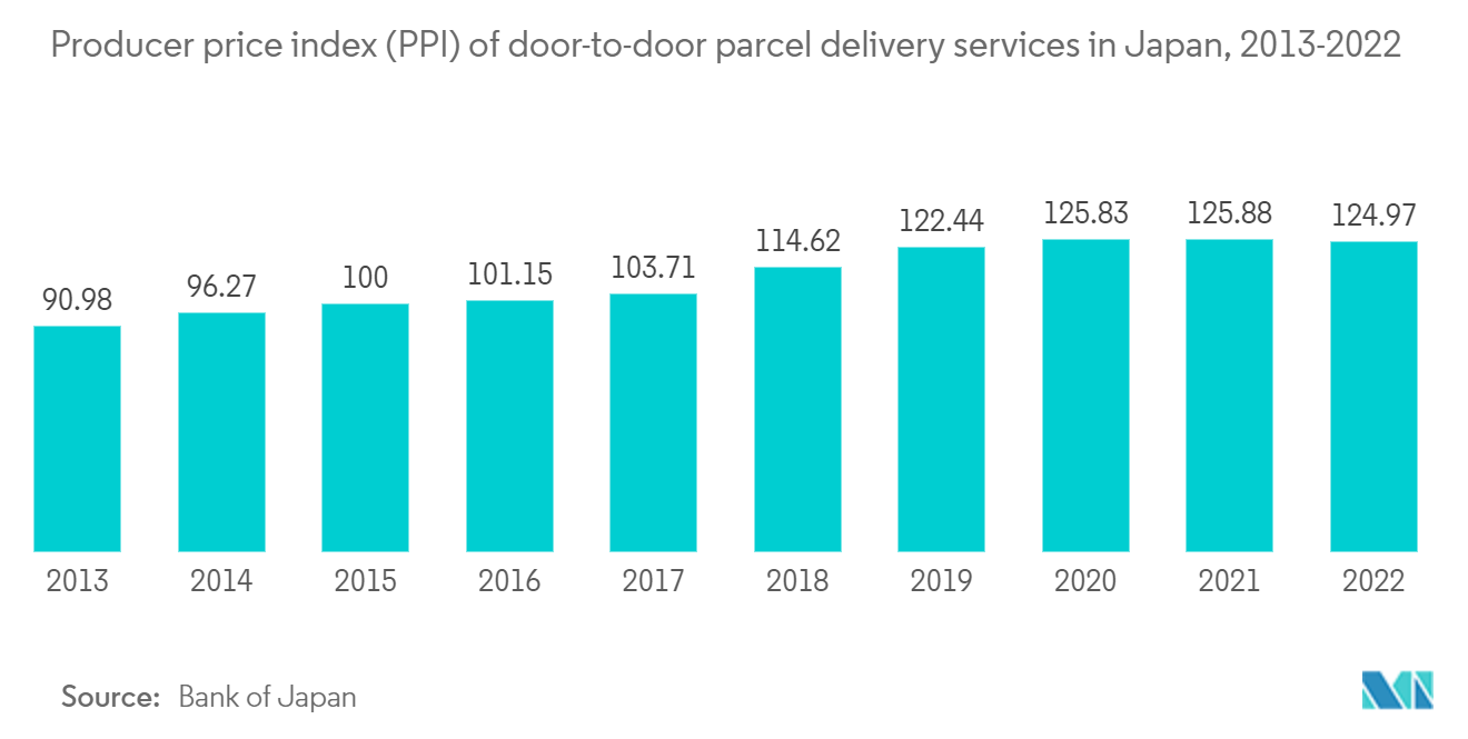 Japan International CEP Market: Producer price index (PPI) of door-to-door parcel delivery services in Japan, 2013-2022