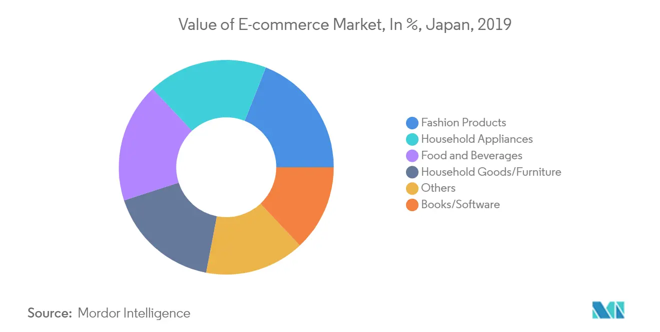 Marché japonais des appareils de cuisine 2