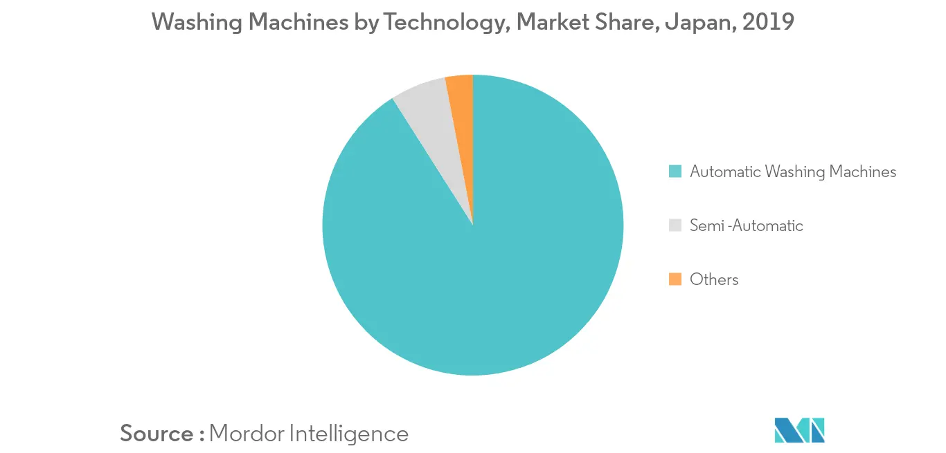 Japan Laundry Appliances Key Trends