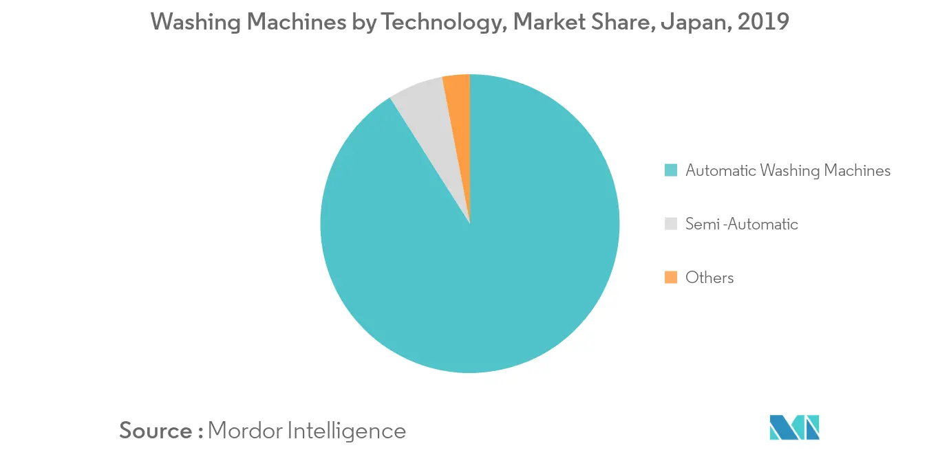 Japan Home Appliances Market Size & Share Analysis - Industry Research  Report - Growth Trends