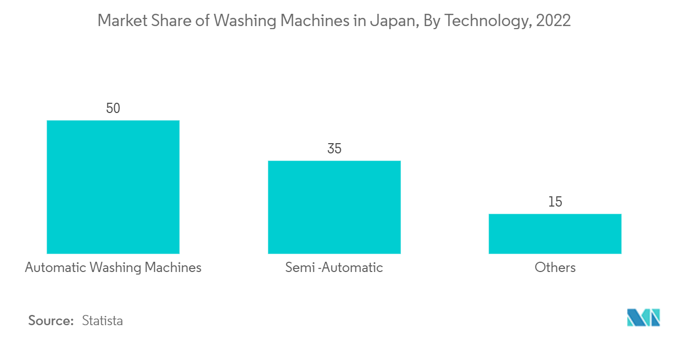 Mercado de eletrodomésticos para lavanderia no Japão participação de mercado de máquinas de lavar no Japão, por tecnologia, 2022