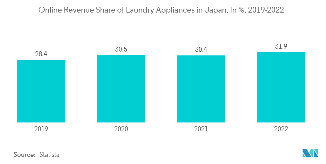 日本洗衣设备市场：2019-2022 年日本洗衣设备在线收入份额（百分比）