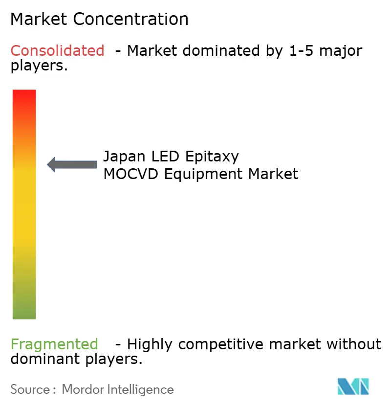 Japan LED Epitaxy MOCVD Equipment Market Concentration