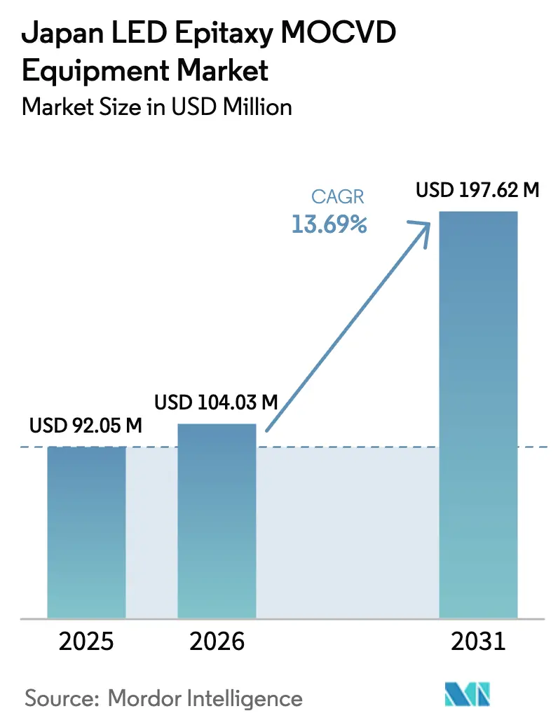 Japan LED Epitaxy MOCVD Equipment Market Summary