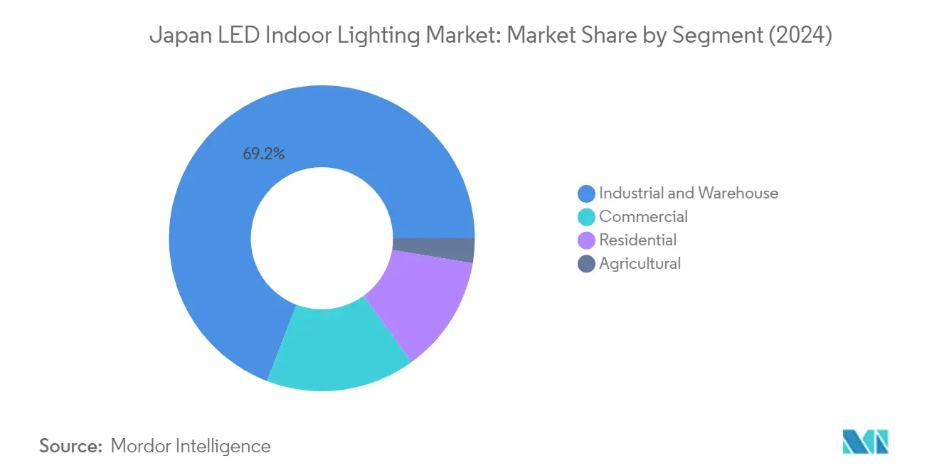 Market Analysis of Japan LED Lighting Market: Chart for Indoor Lighting