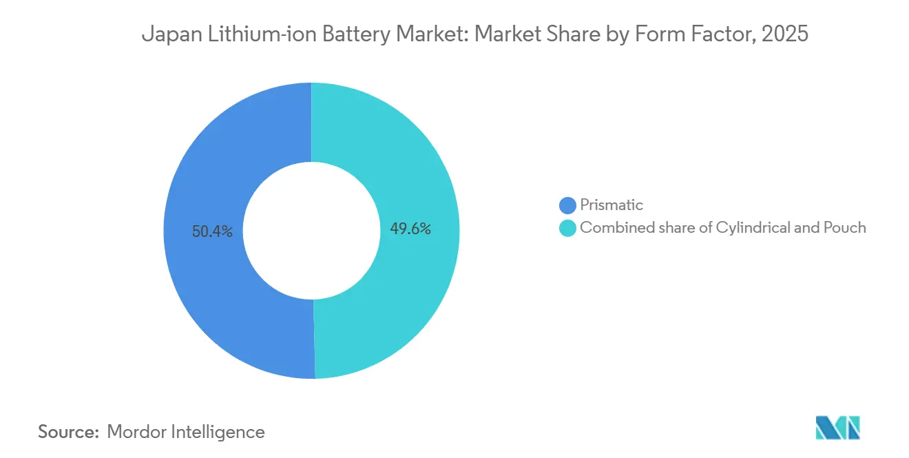 Japan Lithium-ion Battery Market Share by Form Factor, 2025