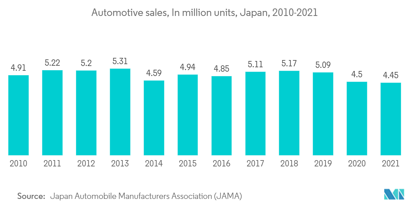 Japan Lithium-ion Battery Market: Automotive sales, In million units, Japan, 2010-2021