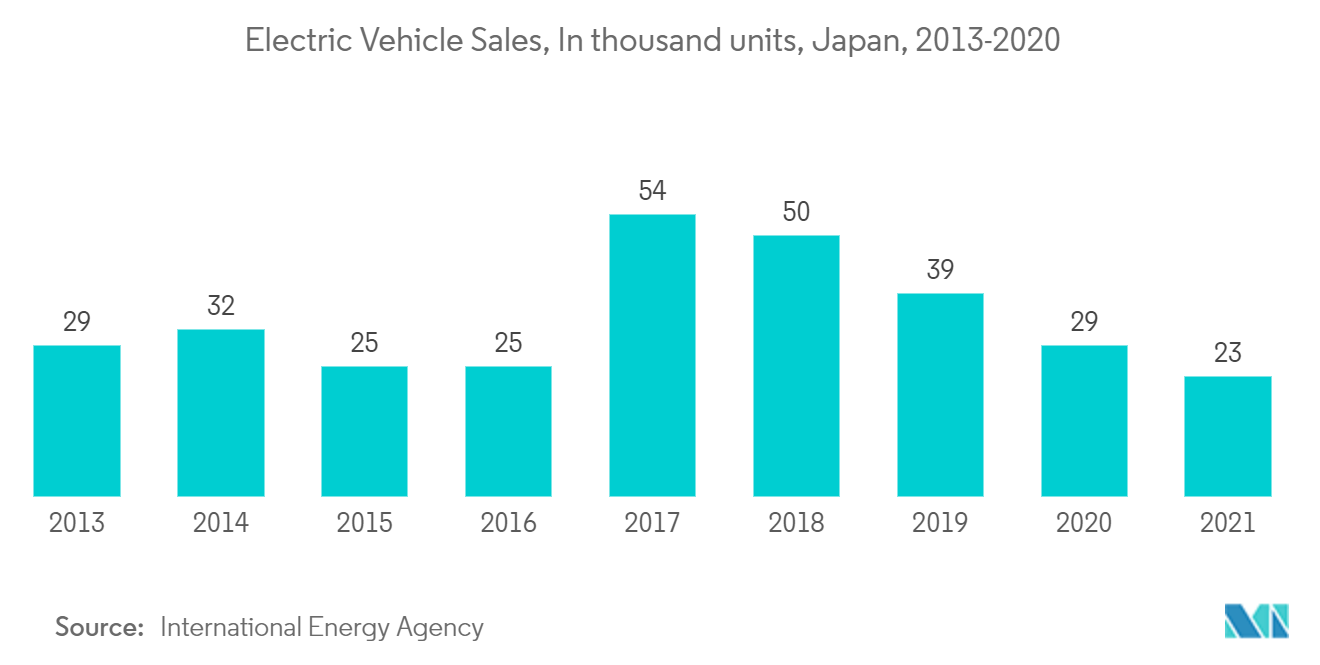 日本のリチウムイオン電池市場電気自動車販売台数：日本、2013-2020年