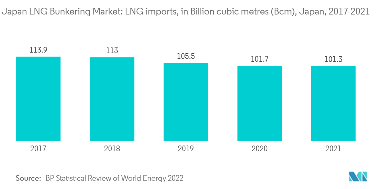 Mercado japonés de abastecimiento de GNL Importaciones de GNL, en miles de millones de metros cúbicos (Bcm), Japón, 2017-2021