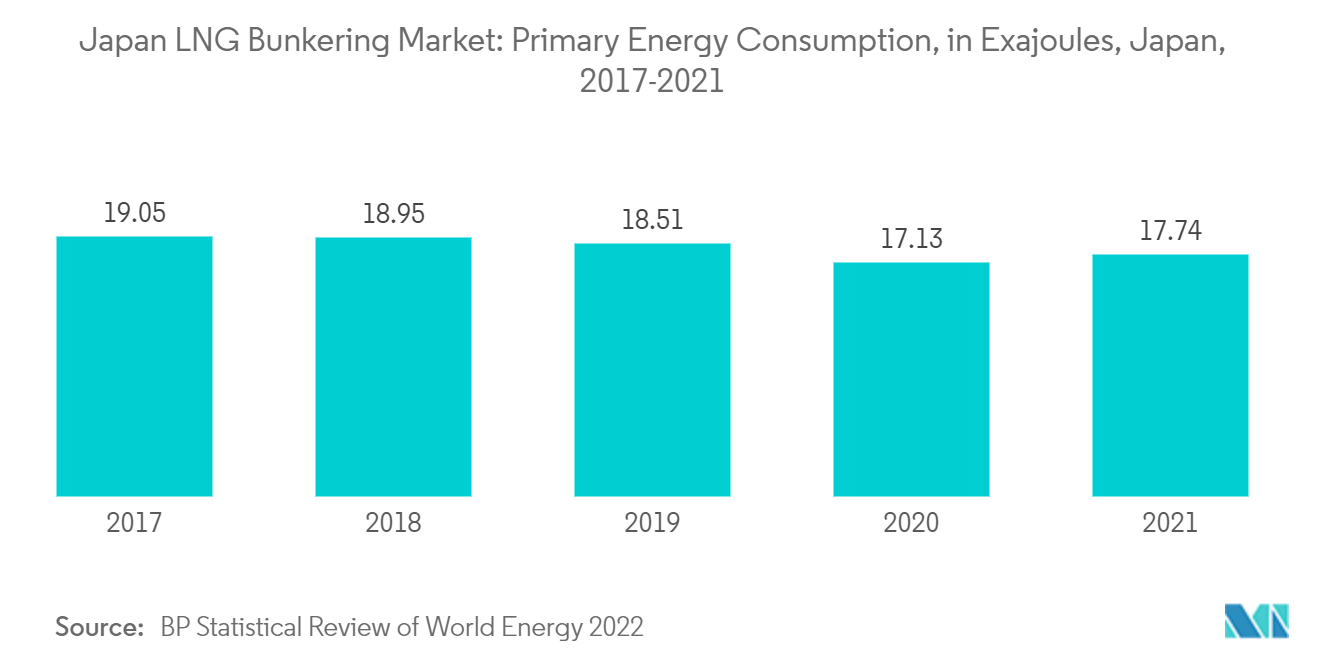Mercado de abastecimento de GNL do Japão Consumo de energia primária, em Exajoules, Japão, 2017-2021