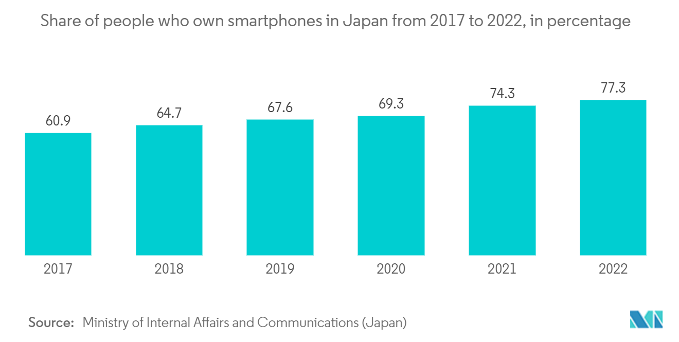 Japan Location-based Services Market: Share of people who own smartphones in Japan from 2017 to 2022, in percentage