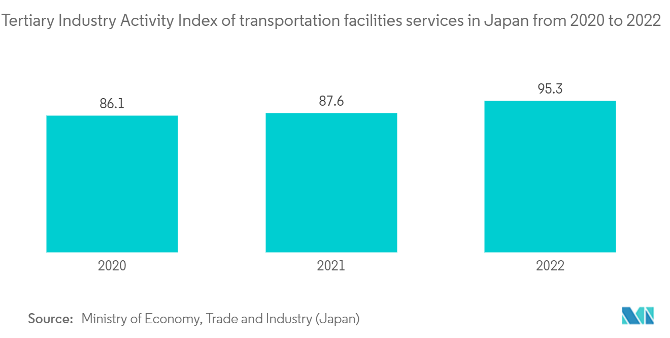 Japan Location-based Services Market: Tertiary Industry Activity Index of transportation facilities services in Japan from 2020 to 2022