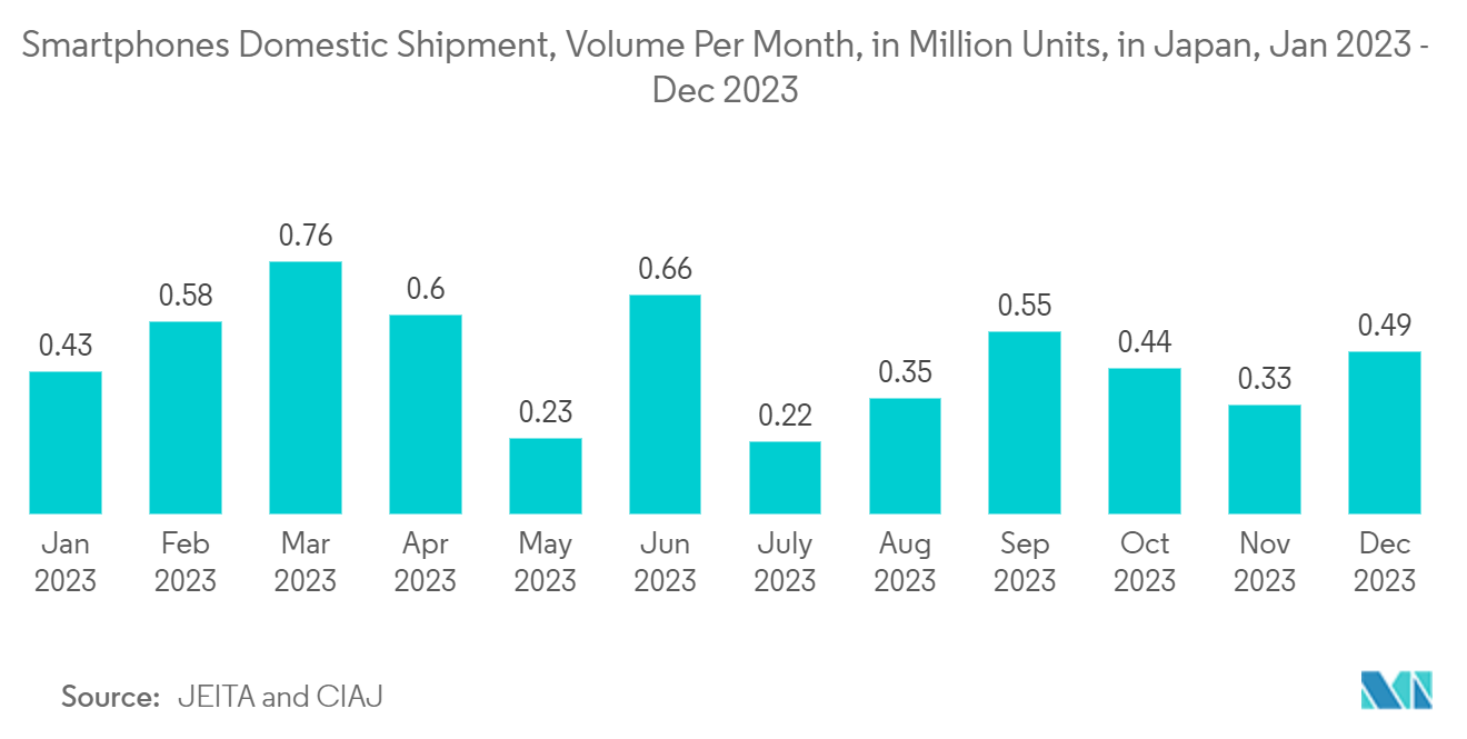 Japan Location-based Services Market: Share of people who own smartphones in Japan from 2017 to 2022, in percentage