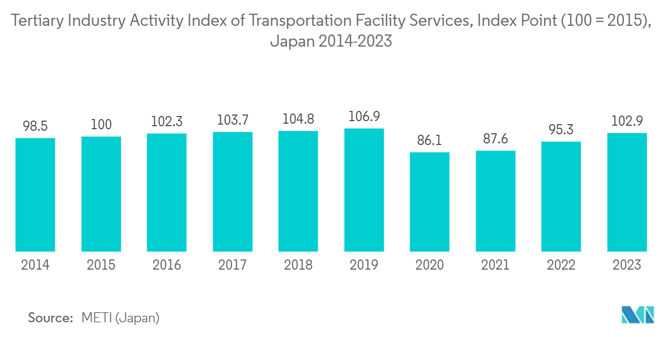 Japan Location-based Services Market: Tertiary Industry Activity Index of transportation facilities services in Japan from 2020 to 2022