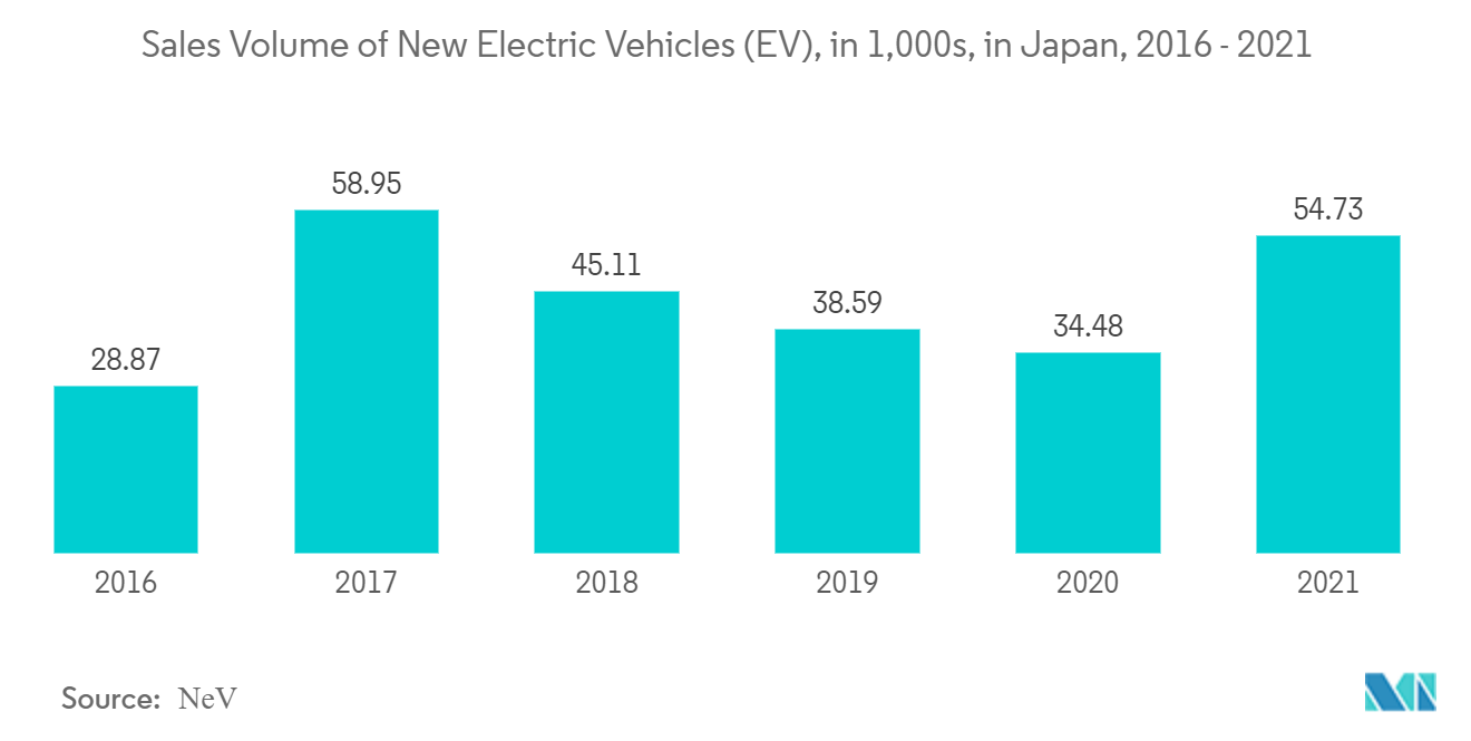 Japan Logic Integrated Circuit (IC) Market: Sales Volume of New Electric Vehicles (EV), in 1,000s, in Japan, 2016 - 2021