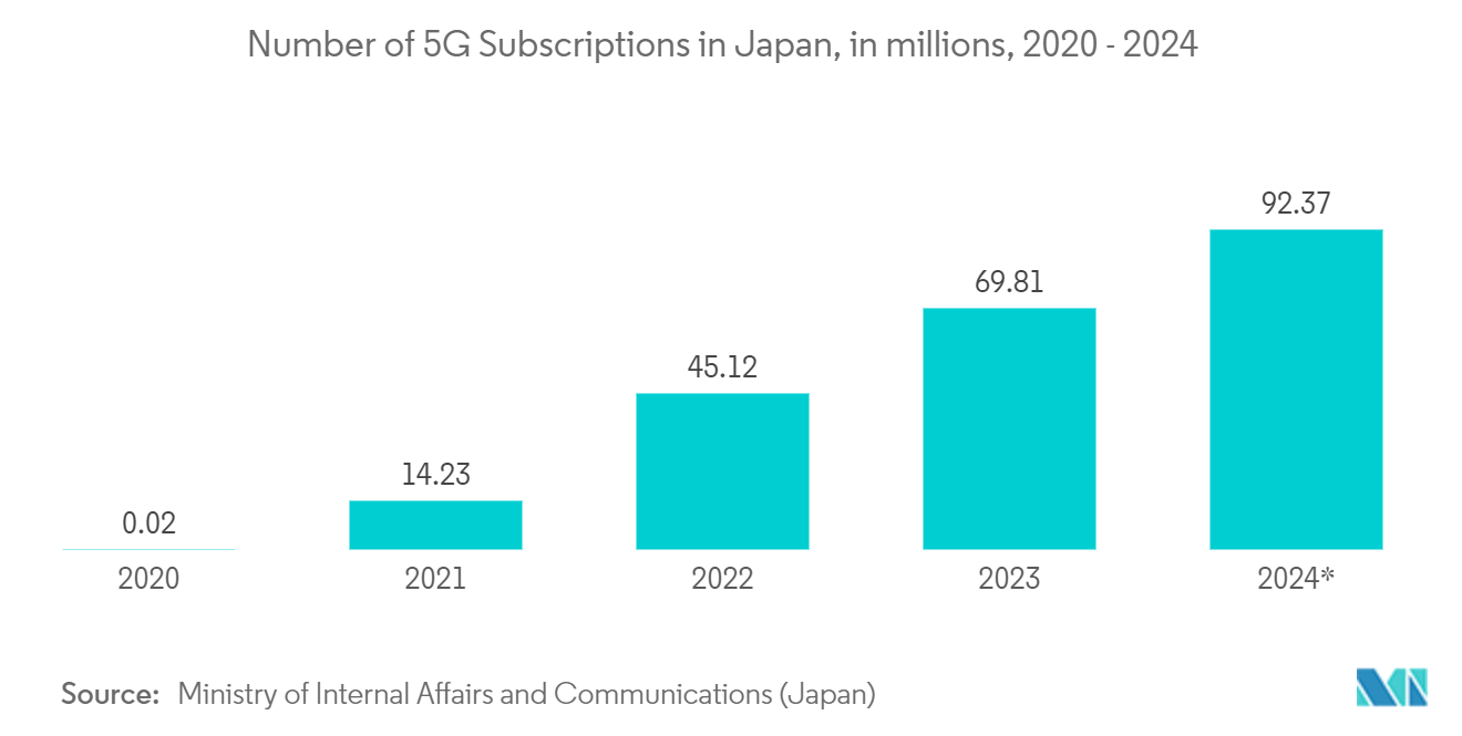 Japan Logic Integrated Circuit (IC) Market: Number of 5G Subscriptions in Japan, in millions, 2020 - 2022