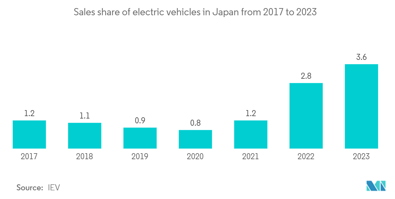 Japan Logic Integrated Circuit (IC) Market: Sales Volume of New Electric Vehicles (EV), in 1,000s, in Japan, 2016 - 2021