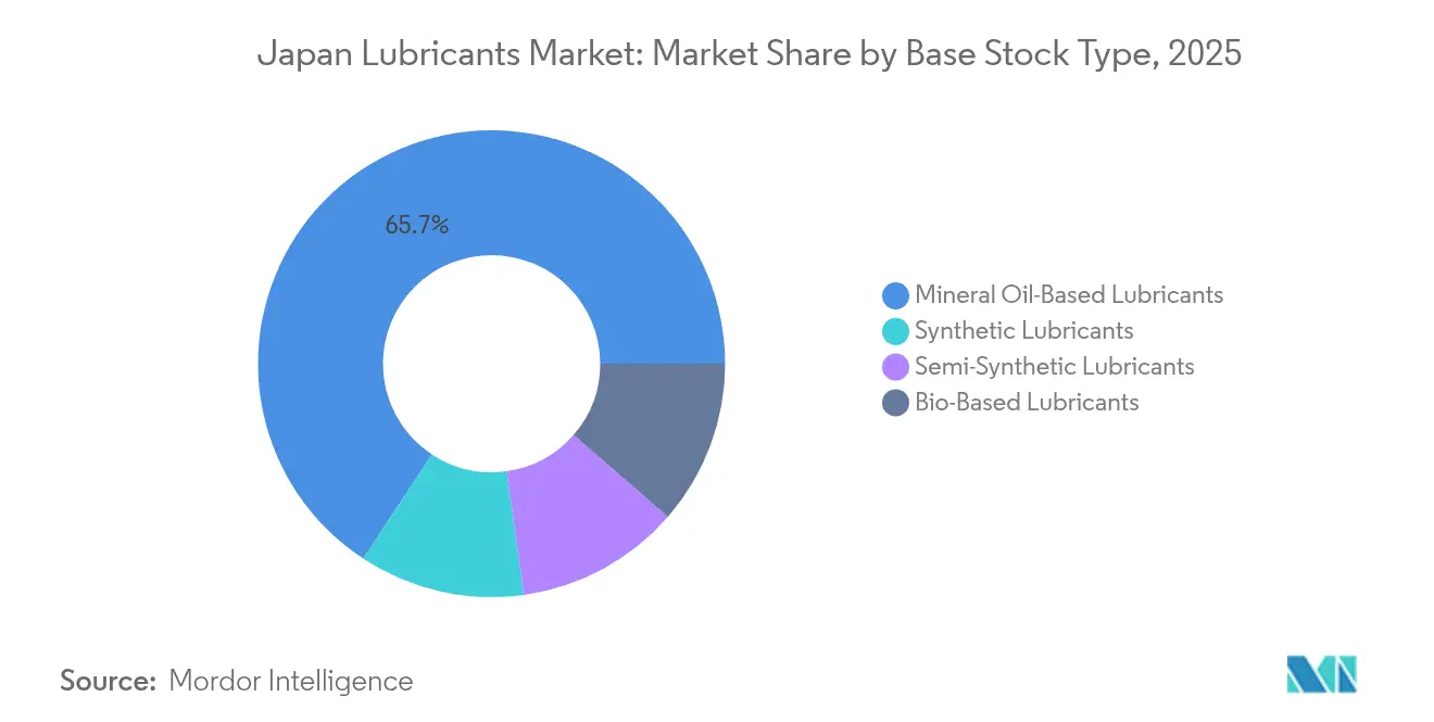 Japan Lubricants Market: Market Share by Base Stock Type, 2025
