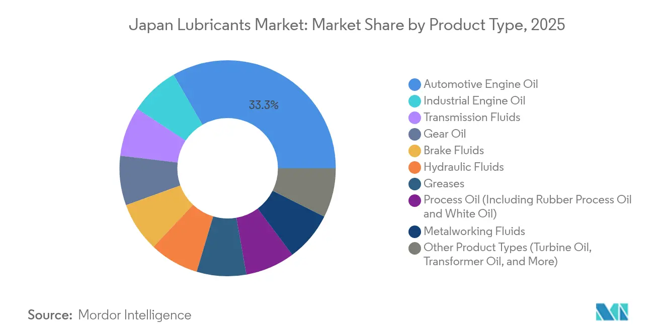 Japan Lubricants Market: Market Share by Product Type, 2025