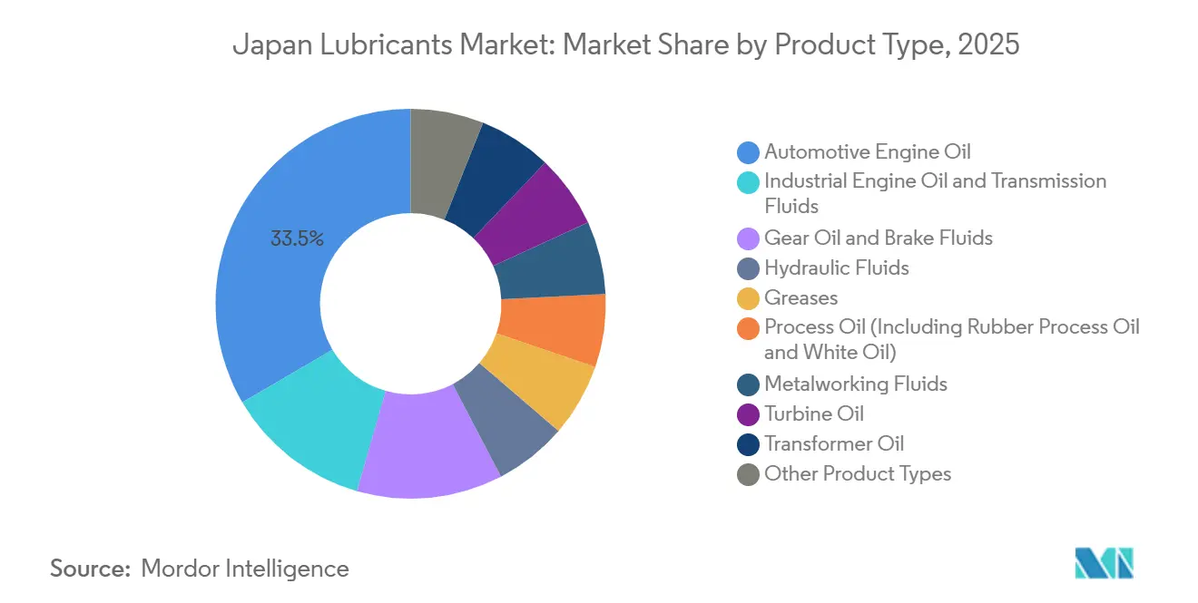 Japan Lubricants Market: Market Share by Product Type