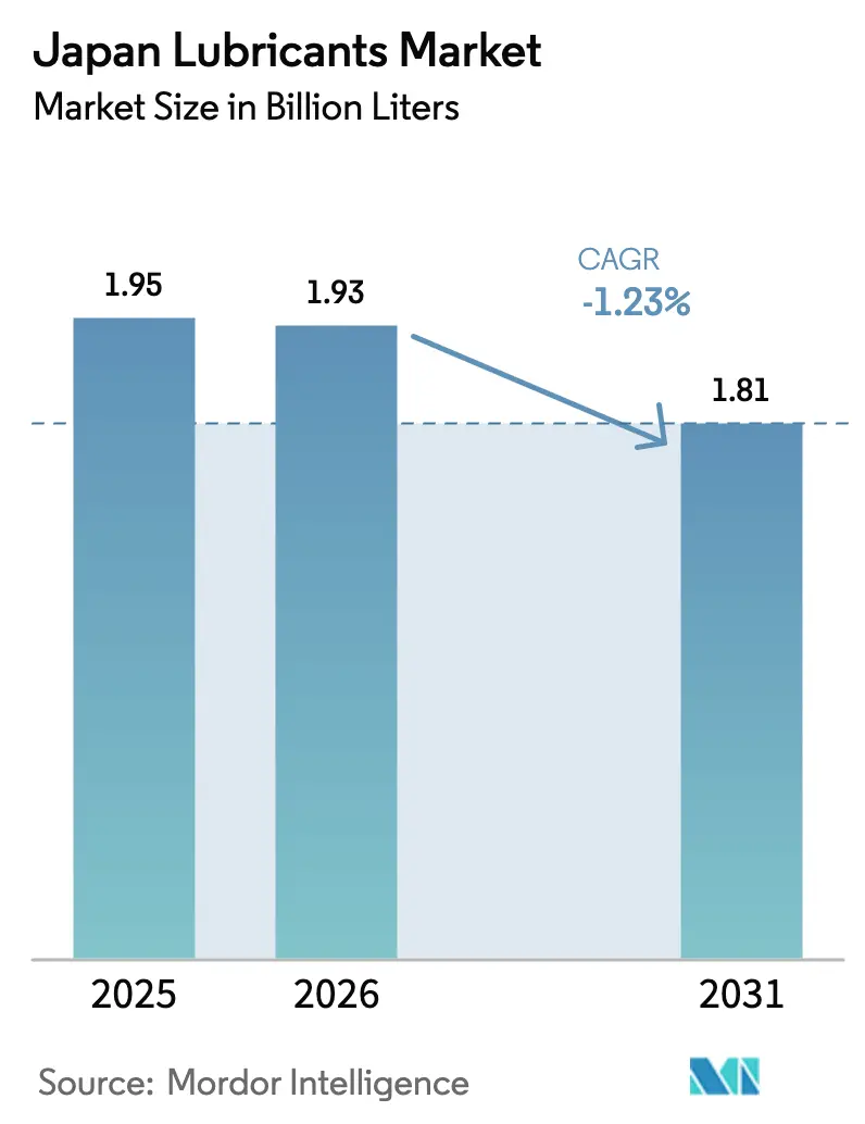 Japan Lubricants Market (2025 - 2030)