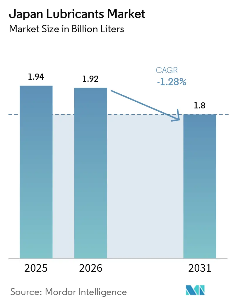 Japan Lubricants Market (2026 - 2031)