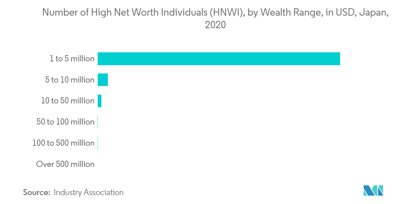 Number of High Net Worth Individuals (HNWI) in Japan