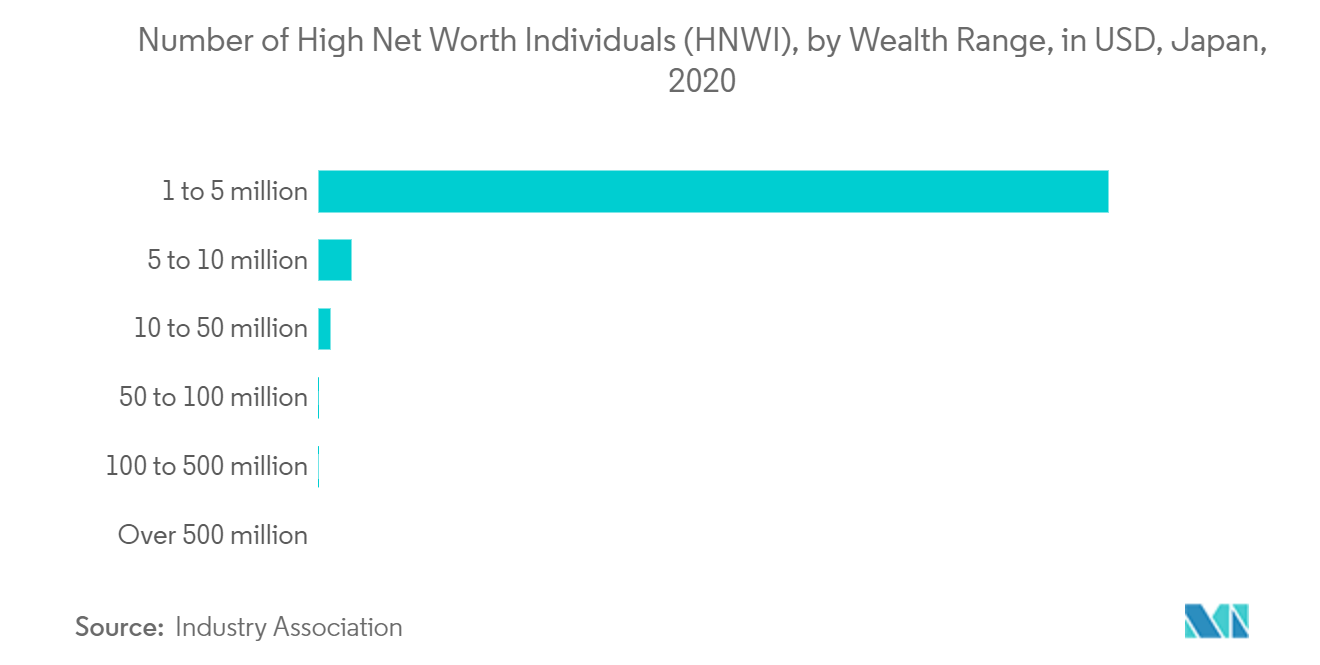 Anzahl der vermögenden Privatpersonen (HNWI) in Japan